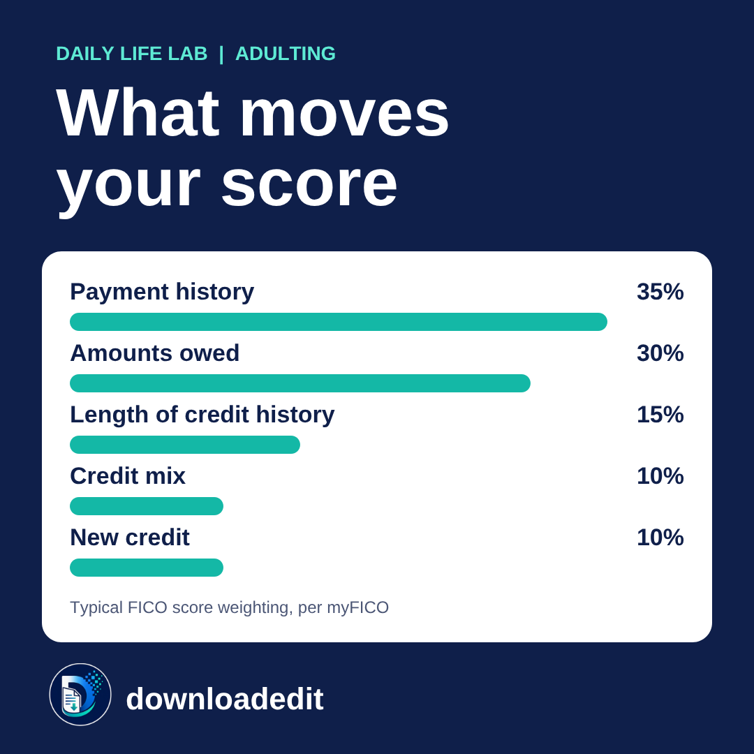 Bar chart of what moves your credit score: payment history 35%, amounts owed 30%, length of history 15%, credit mix 10%, new credit 10%.